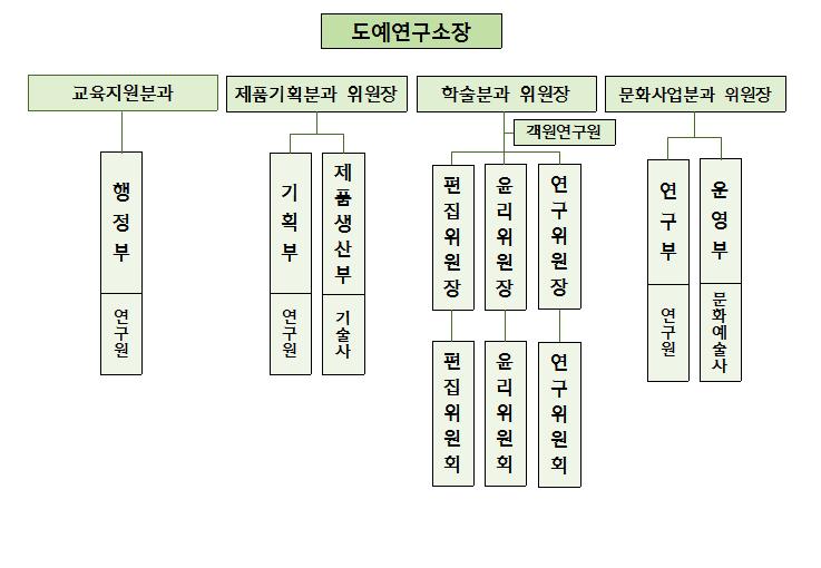 조직도