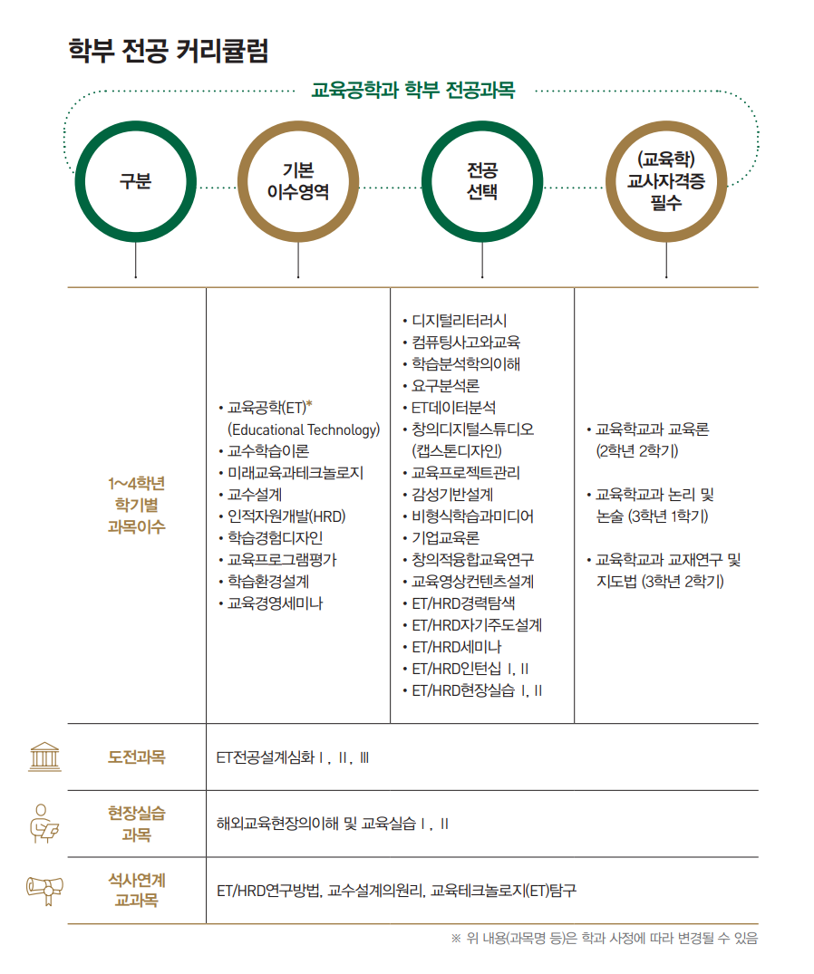 학부전공커리큘럼