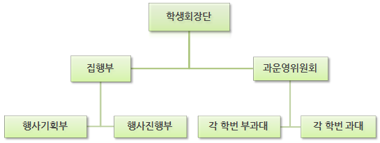 학생회 조직도