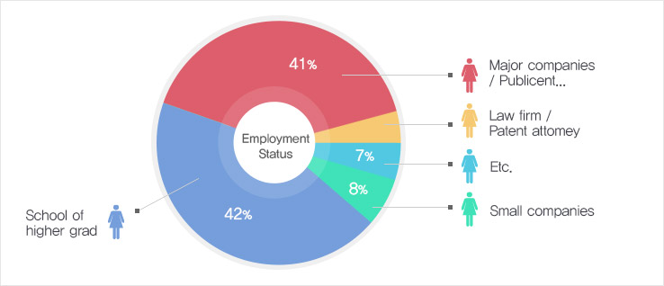 Employment Status