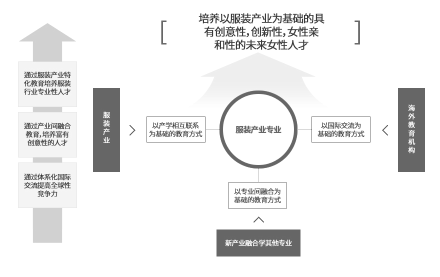 服装产业专业的教学目标是培养在纤维服装产业各领域具有竞争力的服装专业人士。特别是以实务为中心的服装产业特化教育，产学合作研究，通过国内及国际交流等，培养具有创意性的思考方式和全球性竞争力的服装产业的优秀女性人才。