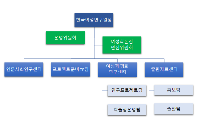 조직도