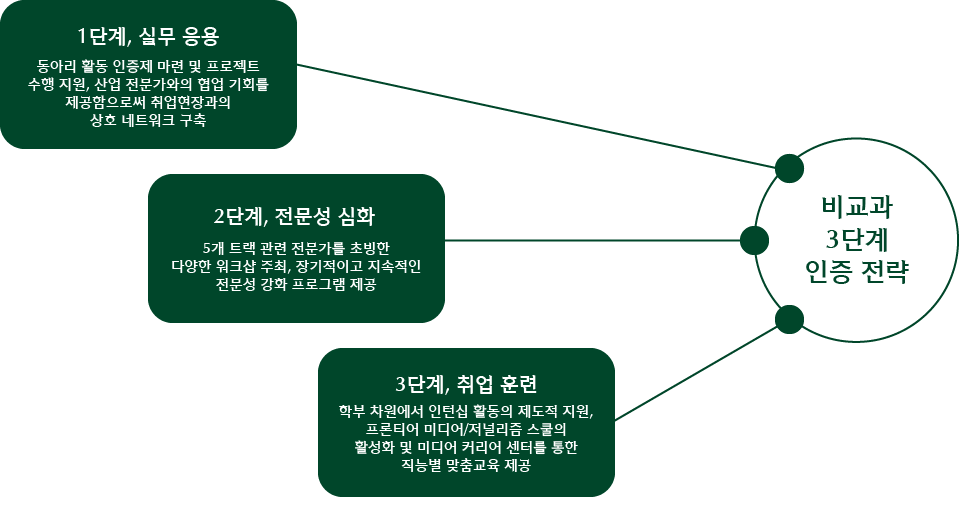 비전 비교과