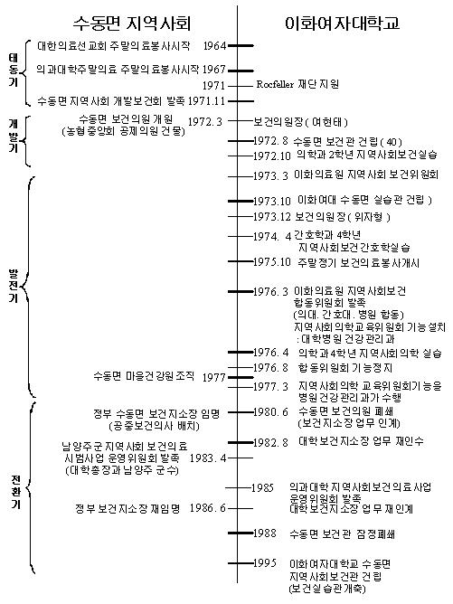 수동면 지역사회보건관 건립까지의 변천과정