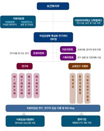 특성화연구센터 조직도