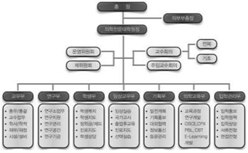의학전문대학원 조직도