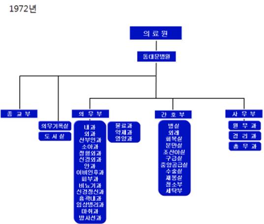 1972년도 조직도