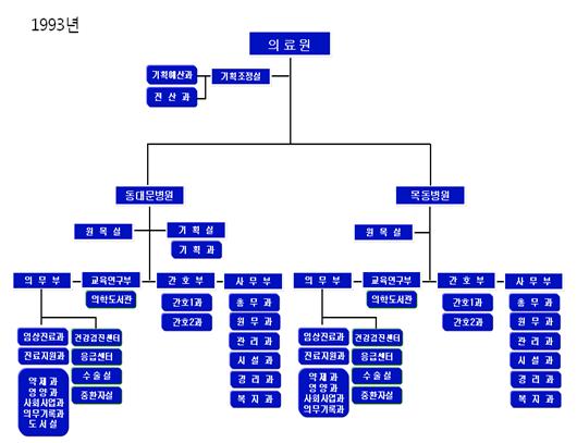 1993년도 조직도