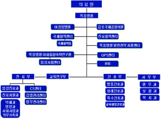이대목동병원 조직도