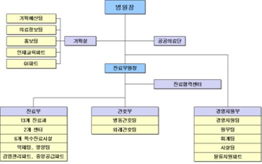 서남병원 조직도