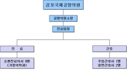 김포공항 조직도