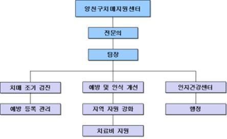 양천구치매지원센터 조직도