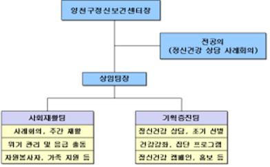 양천구정신보건센터 조직도