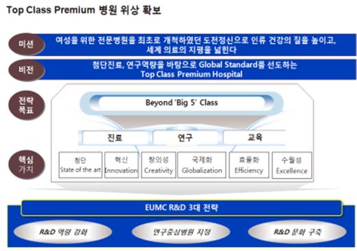 제2부속병원 비전