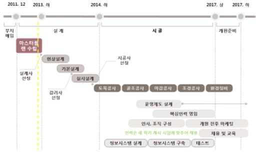 제2부속병원 추진일정