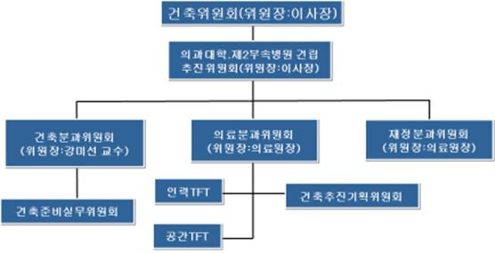 제2부속병원 건축위원회 조직도