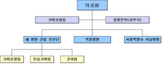 제2부속병원 새병원 건립추진단 조직도