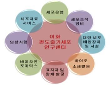이화편도줄기세포연구센터
