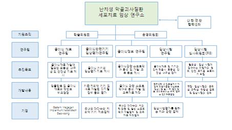 난치성악골괴사질환 세포치료 임상연구소