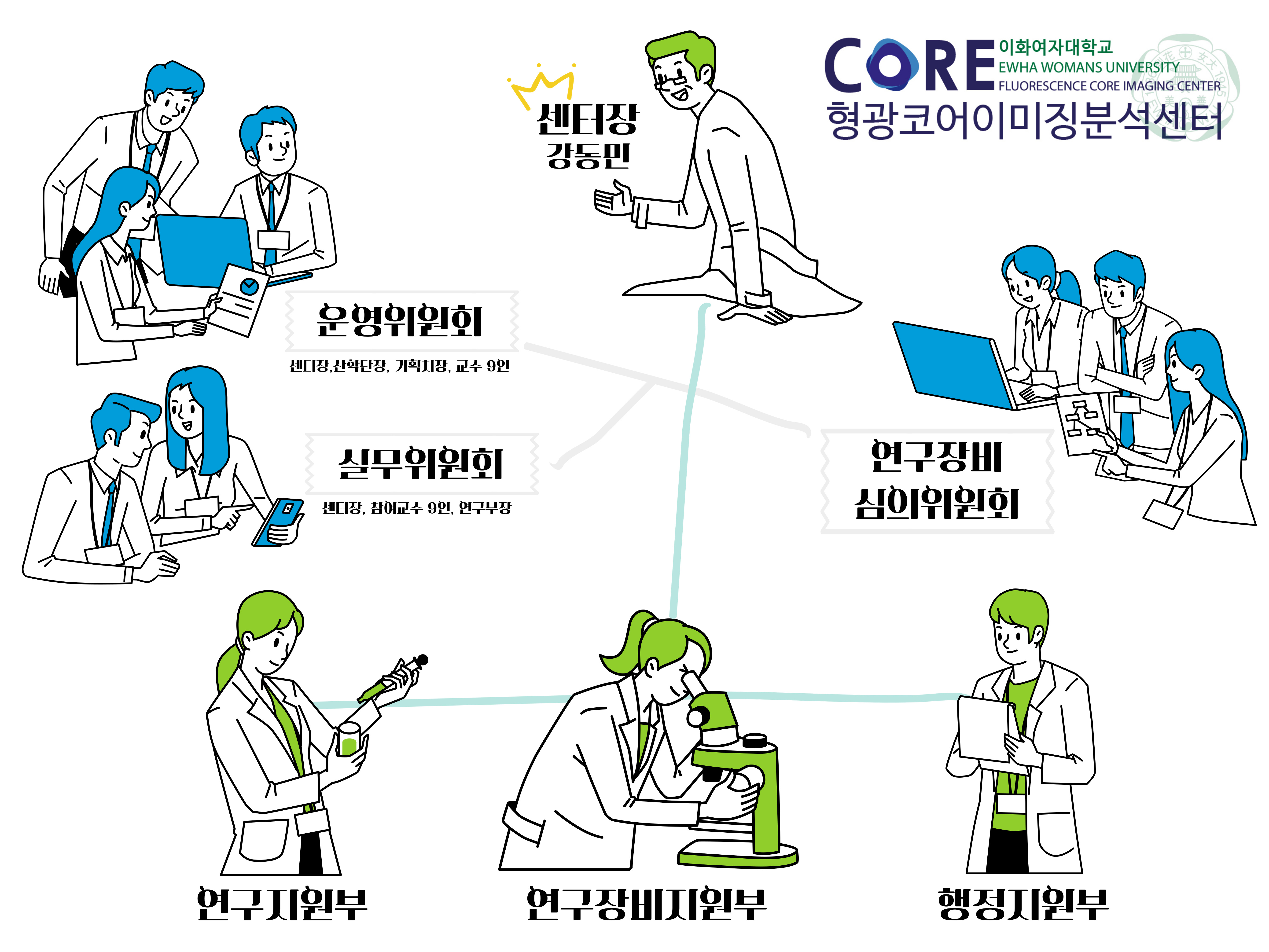 형광코어센터 조직도