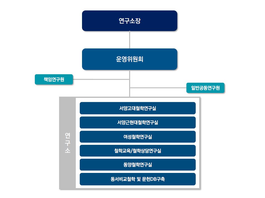 철학연구소 조직