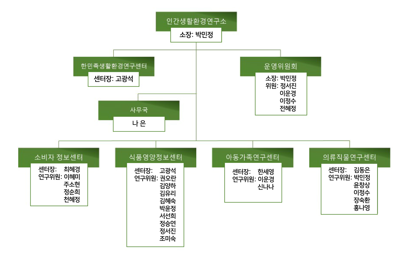 조직도