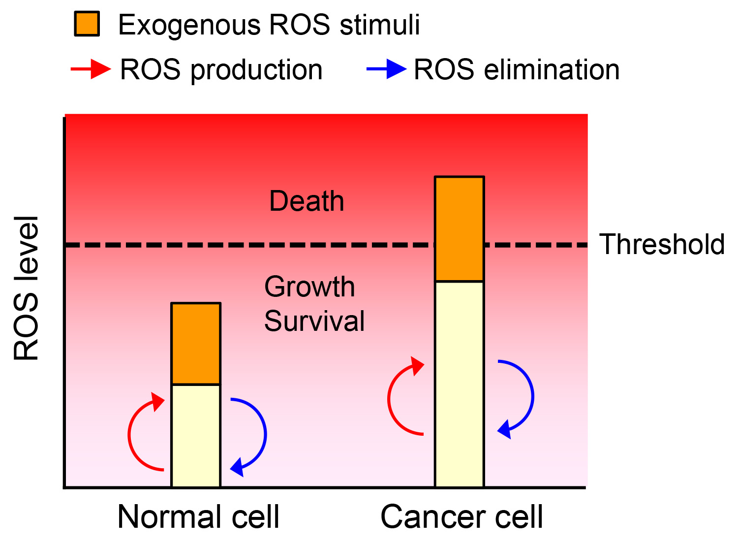 그림 7. Cancer redox biology: a biological basis for therapeutic selectivity