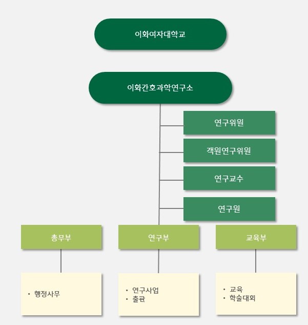 조직도